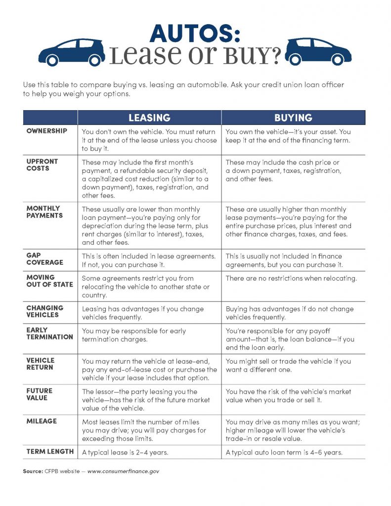 Choosing between leasing or buying a car